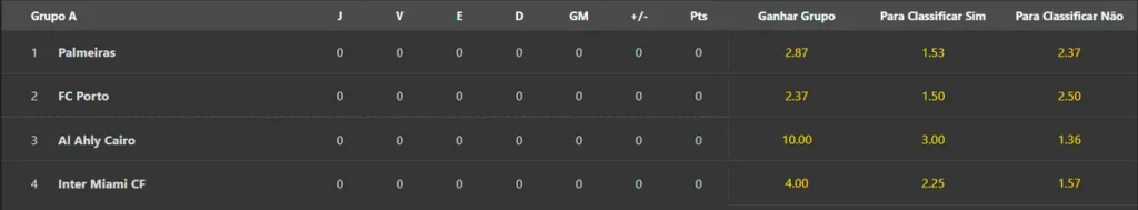 Apostas no Grupo de Palmeiras no Mundial de Clubes